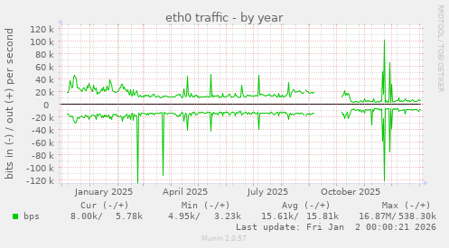 eth0 traffic