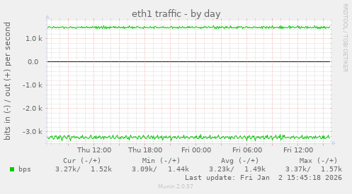 eth1 traffic