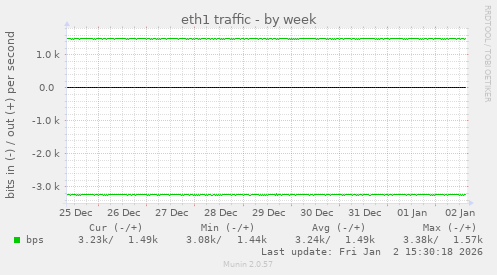 eth1 traffic