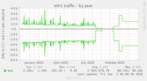 eth1 traffic