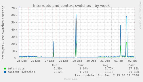 Interrupts and context switches