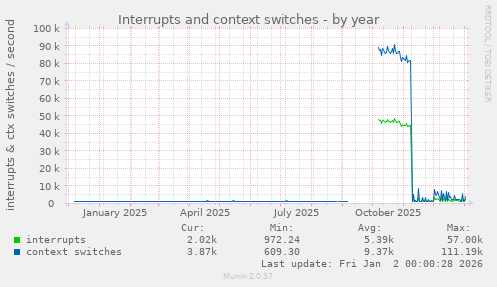 Interrupts and context switches
