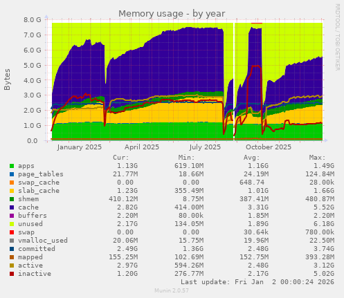 Memory usage