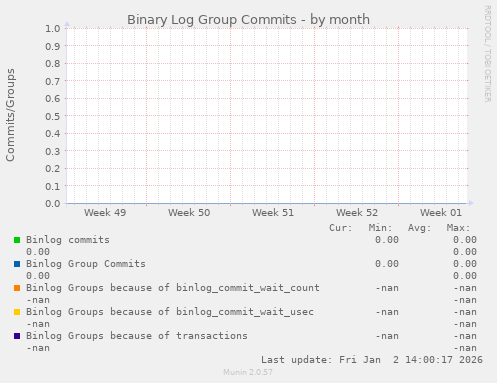 Binary Log Group Commits