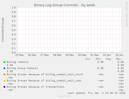 Binary Log Group Commits