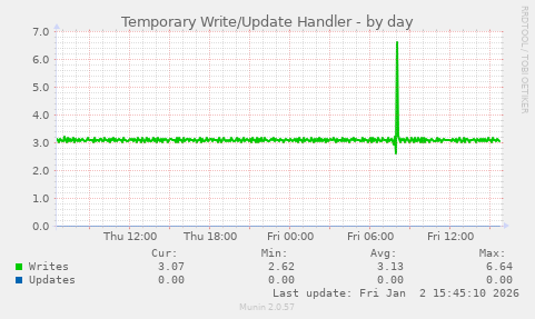 Temporary Write/Update Handler