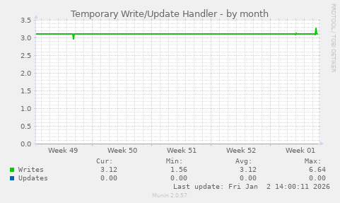 Temporary Write/Update Handler