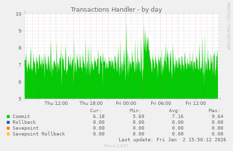Transactions Handler