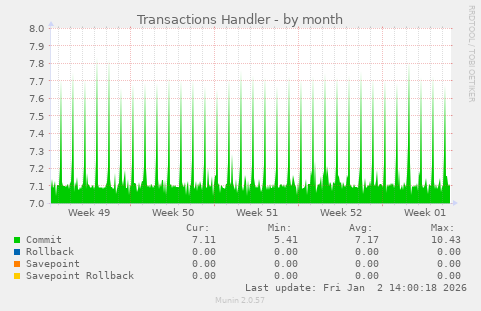 Transactions Handler