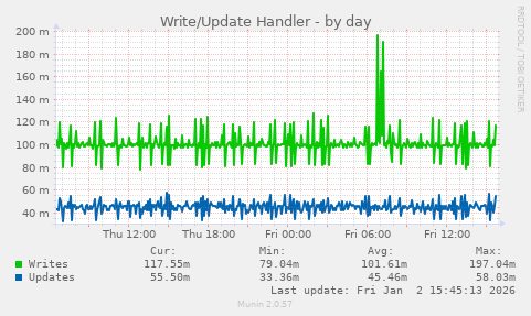 Write/Update Handler