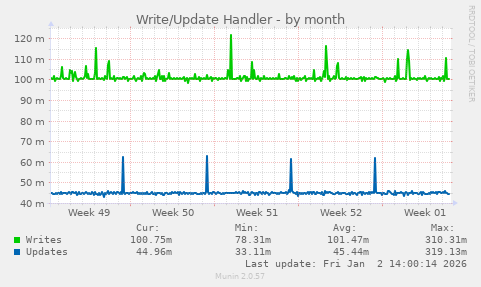 Write/Update Handler
