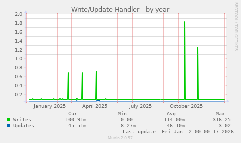 Write/Update Handler
