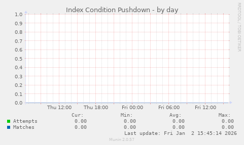 Index Condition Pushdown