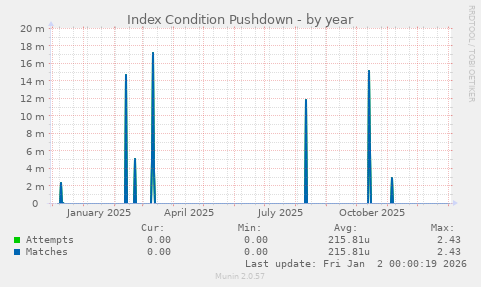 Index Condition Pushdown