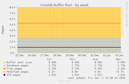 InnoDB Buffer Pool