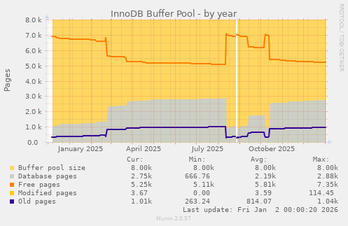 InnoDB Buffer Pool