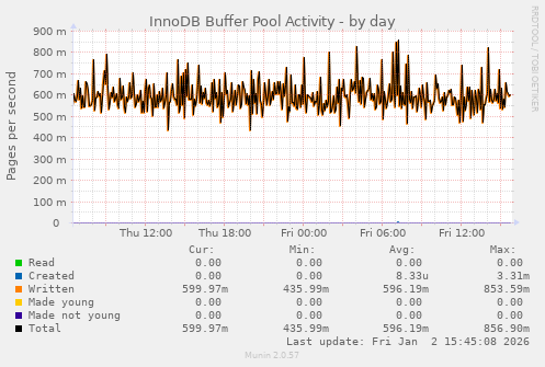 InnoDB Buffer Pool Activity