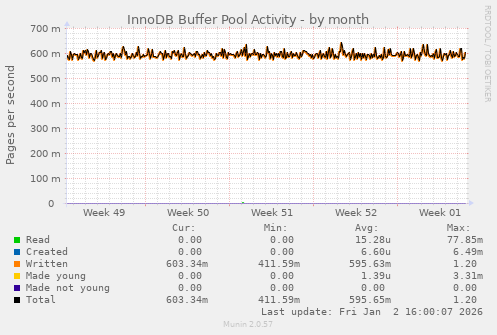 InnoDB Buffer Pool Activity