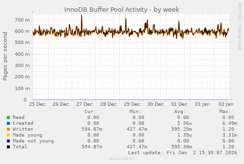 InnoDB Buffer Pool Activity