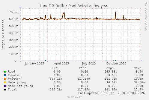 InnoDB Buffer Pool Activity
