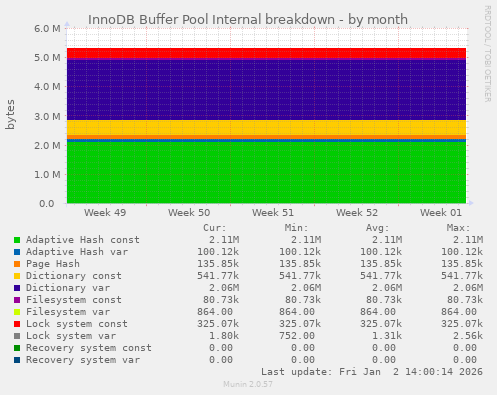 InnoDB Buffer Pool Internal breakdown