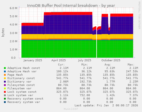 InnoDB Buffer Pool Internal breakdown