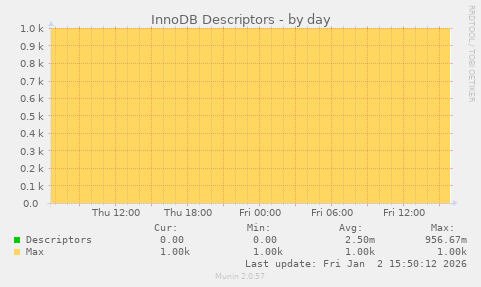 InnoDB Descriptors