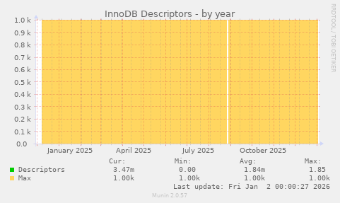 InnoDB Descriptors