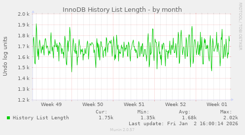 InnoDB History List Length