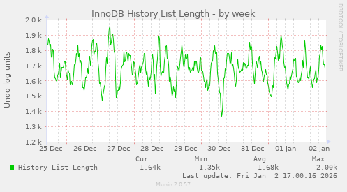 InnoDB History List Length