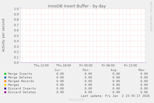 InnoDB Insert Buffer