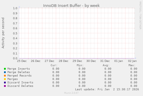 InnoDB Insert Buffer