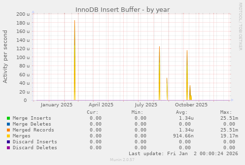 InnoDB Insert Buffer