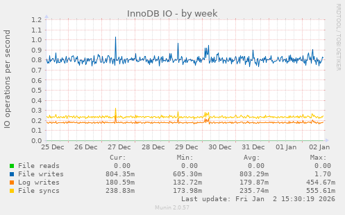 InnoDB IO
