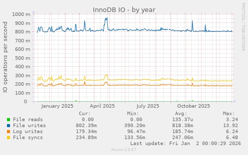 InnoDB IO