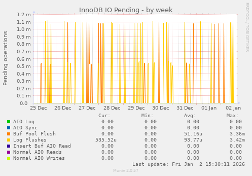 InnoDB IO Pending