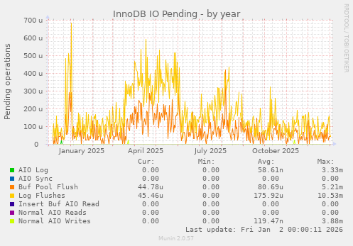 InnoDB IO Pending