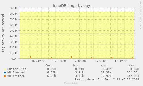 InnoDB Log
