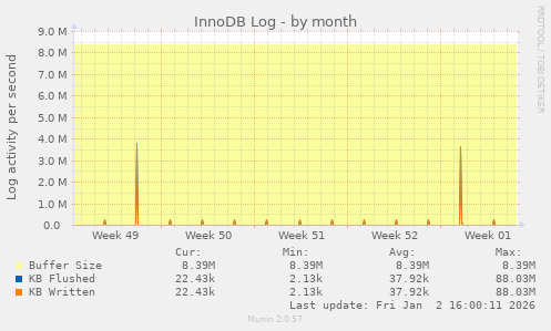 InnoDB Log