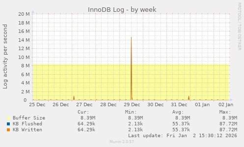 InnoDB Log