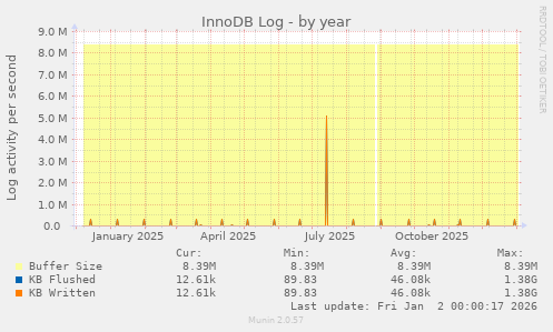 InnoDB Log