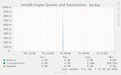 InnoDB Engine Queries and Transactions