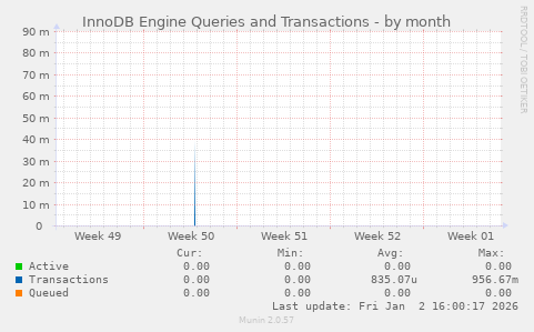 InnoDB Engine Queries and Transactions