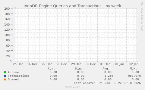 InnoDB Engine Queries and Transactions