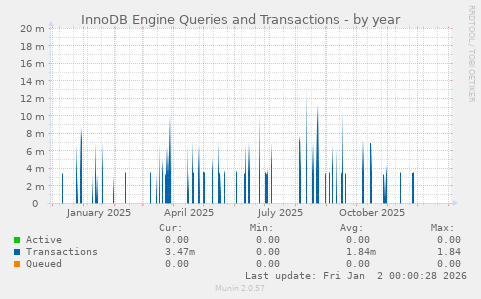 InnoDB Engine Queries and Transactions