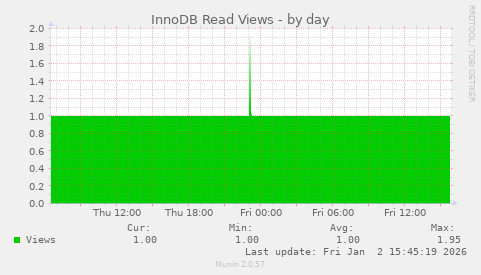 InnoDB Read Views