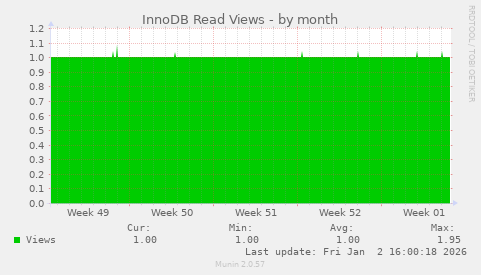 InnoDB Read Views