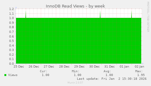 InnoDB Read Views