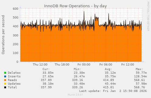 InnoDB Row Operations