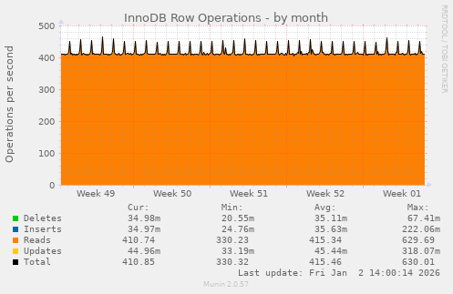 InnoDB Row Operations